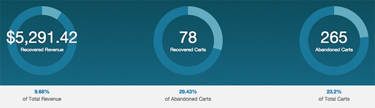 CartHook stats for June 2015