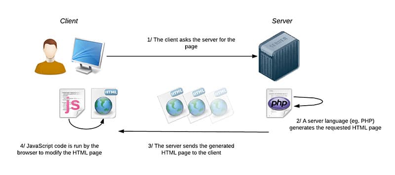 PHP and Javascript: how do they work