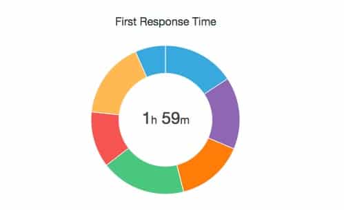 respond-time-april