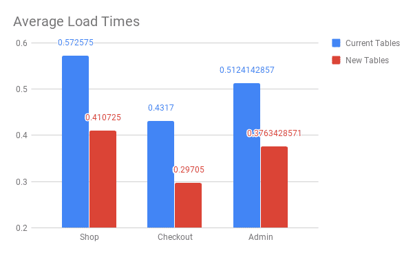 Measuring average load times on woocommerce backend