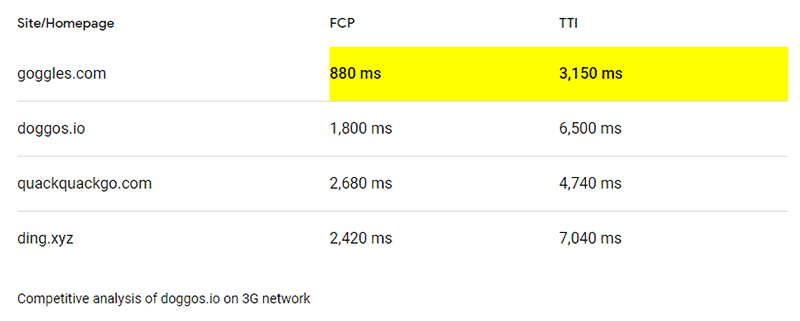 Chart all the important performance metric values