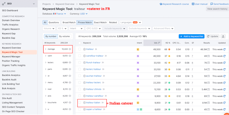 Example of keyword research - Source: Semrush
