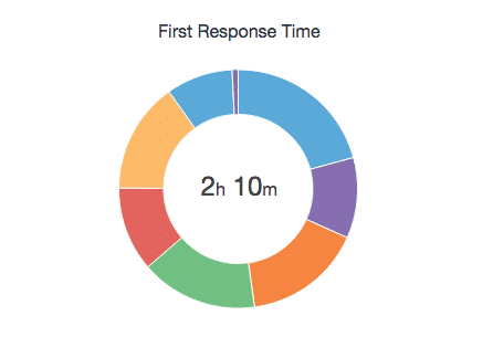 first-repond-time-mai