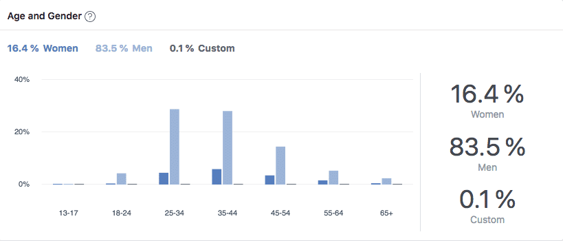 WP Rocket's Facebook community: gender distribution