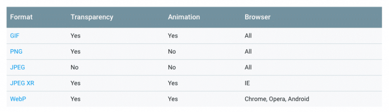 Google Developers Guide Image Formats