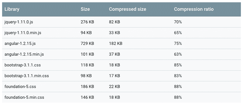 gzip compressed files