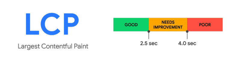 Google considers an LCP score below 2.5 sec as good