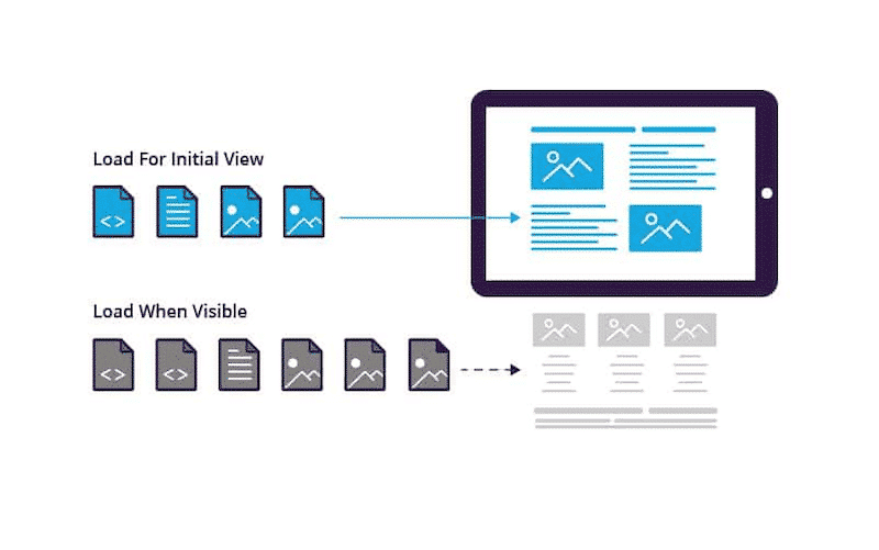 Lazy loading explained - Source: WebDev
