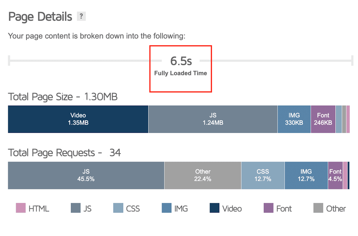 Loading time without WP Rocket - Source: GTmetrix
