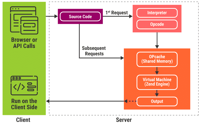 PHP OPcache works by storing the opcode cache in shared memory