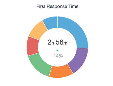 Respond time support