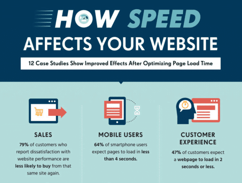 Speed and mobile users - Source: convert.com