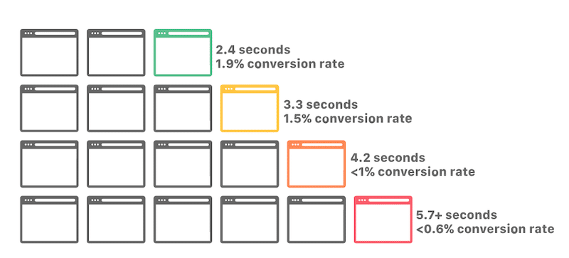 The slower a website is, the lower conversion rates drop - Source: Cloudflare
