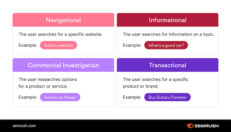 Type of search intent - Source: Semrush
