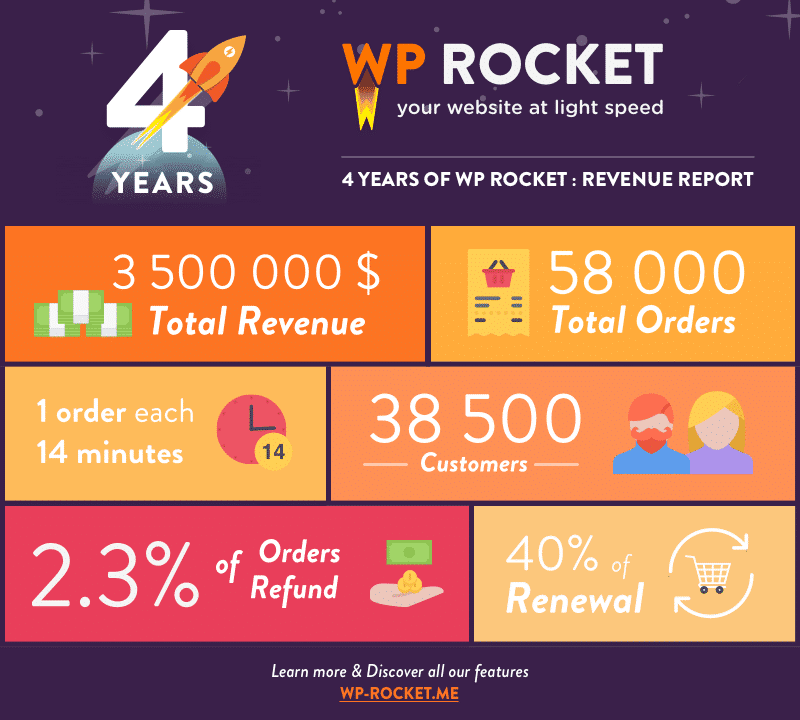 WP Rocket's Revenue Report